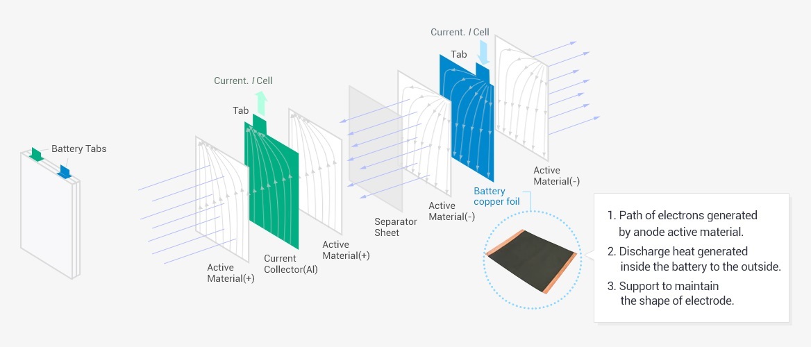 Product structure & role